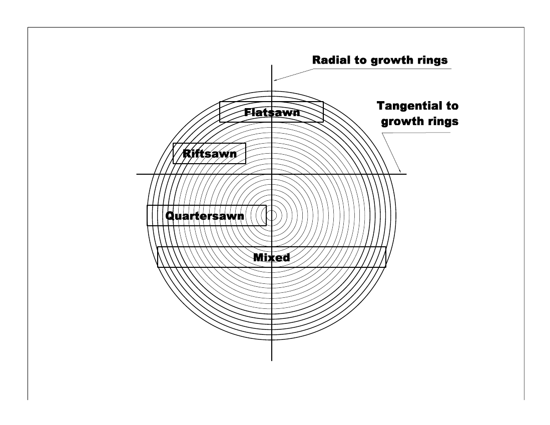 LumberCutsRadialTangential4.gif